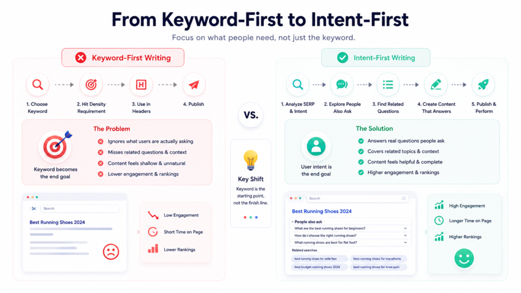 Content optimization for SEO comparison infographic showing the shift from keyword-first writing to intent-first writing. It contrasts outdated keyword-focused tactics with an intent-driven content strategy that analyzes search intent, answers user questions, covers related topics, and improves engagement, rankings, and overall SEO performance.