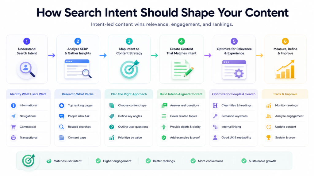 Content optimization for SEO infographic showing a six-step framework for shaping content around search intent: understand user intent, analyze SERPs, map intent to a content strategy, create intent-matched content, optimize for relevance and user experience, and measure performance to improve rankings, engagement, conversions, and long-term SEO growth.